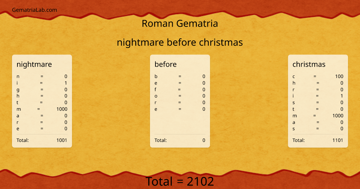 nightmare before christmas in roman Gematria